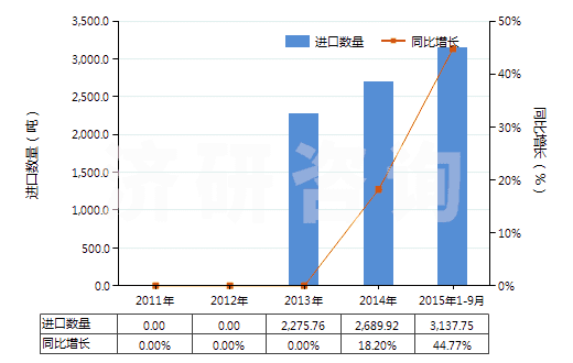 2011-2015年9月中國植物蠟(HS15211000)進口量及增速統(tǒng)計 2011-2015年9月中國植物蠟(HS15211000)進口量及增速統(tǒng)計